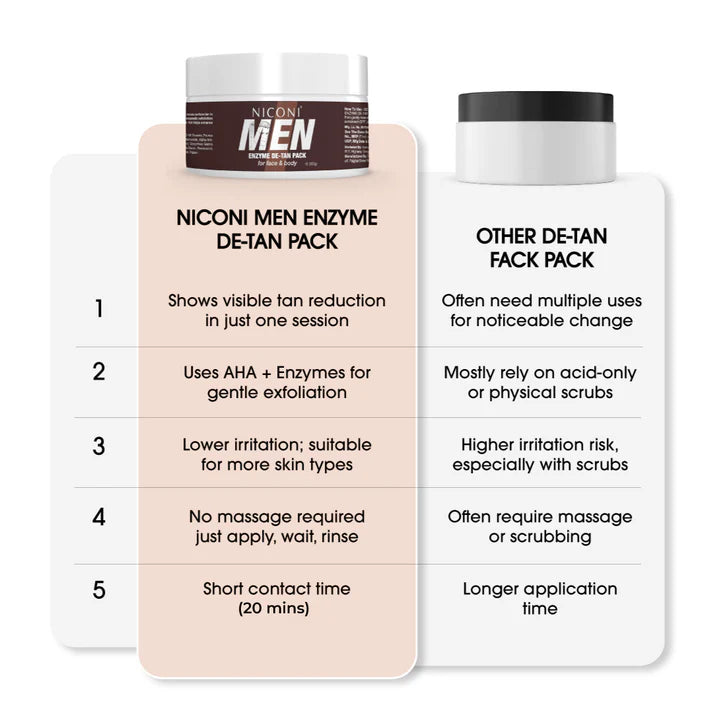 Niconi Men Enzyme De Tan Pack For Face And Body 300g Best Quality Skincare Solution